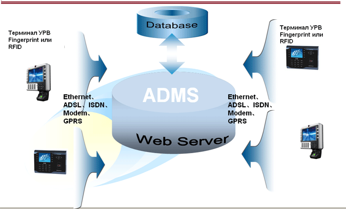 ADMS сервер ADMS сервер